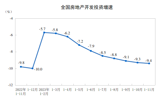 江南app下载2023年1—11月份天下房地产市场根本状况