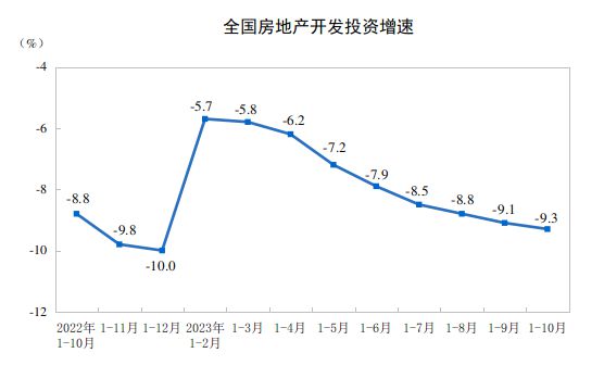 江南APP2023年1—10月份天下房地产市场根本状况