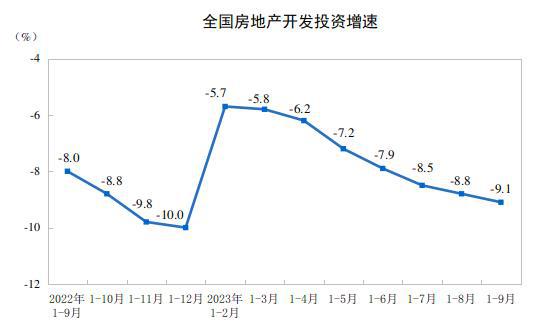 江南APP前9月房地产开辟投资同比降91%室第投资降84%