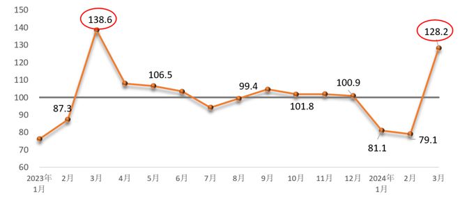 江南APP安稳上升 3月修建质料产业景气指数（MPI）为1282点