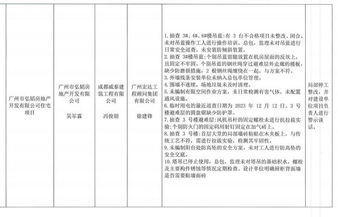 江南体育app存在较多成绩广州市弘韬房地产开辟有限公司室第项目被警示传递