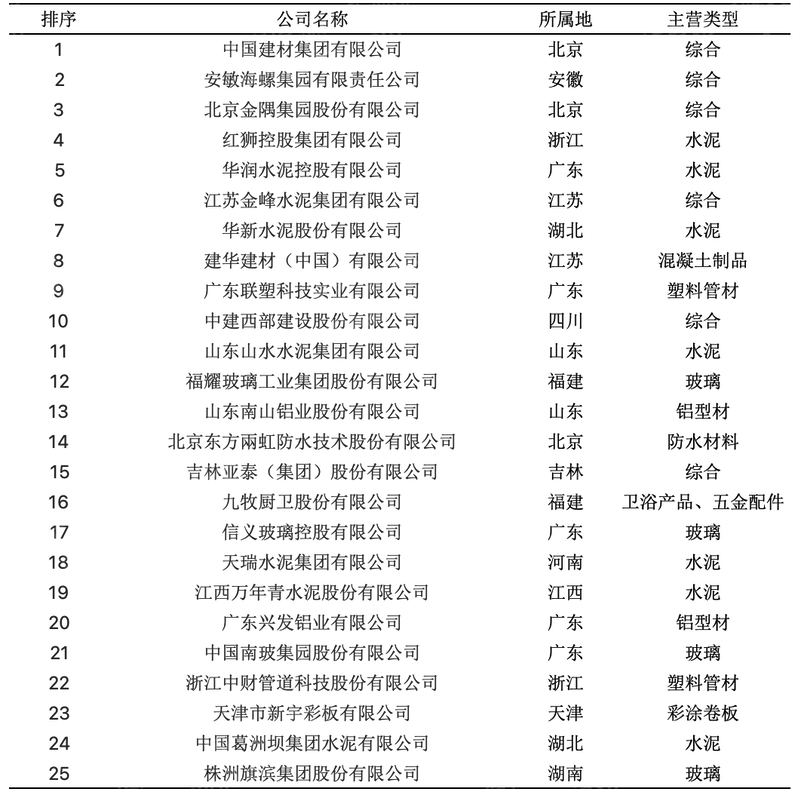 江南app下载2023年中国建材行业研讨陈述(图2)