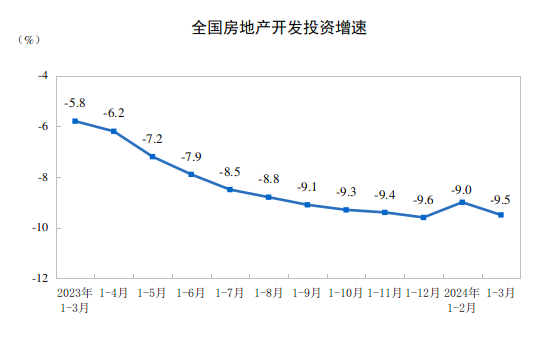 江南体育app2024年1—3月份天下房地产市场根本状况