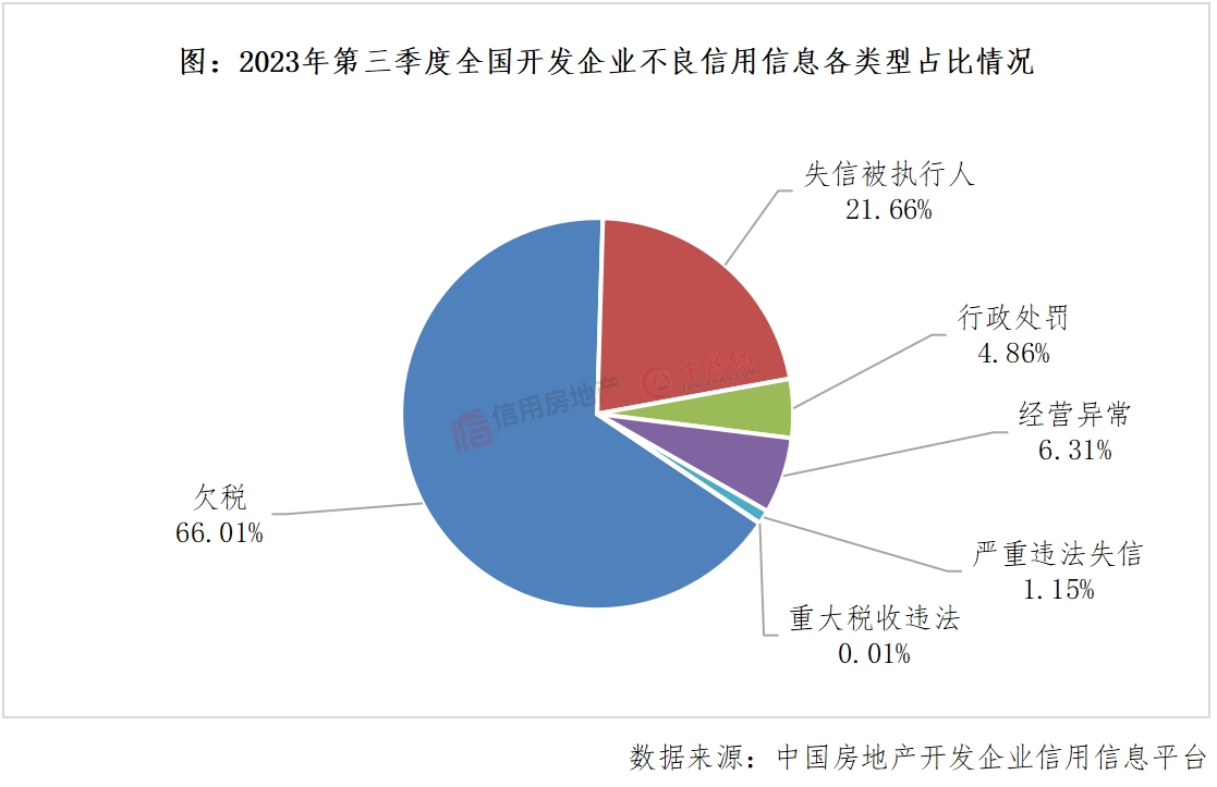 江南APP2023年第三季度房地产开辟企业信誉情况报揭发布(图1)