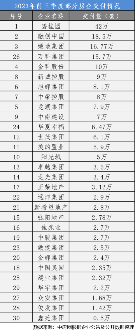 江南APP2023年第三季度房地产开辟企业信誉情况报揭发布(图2)
